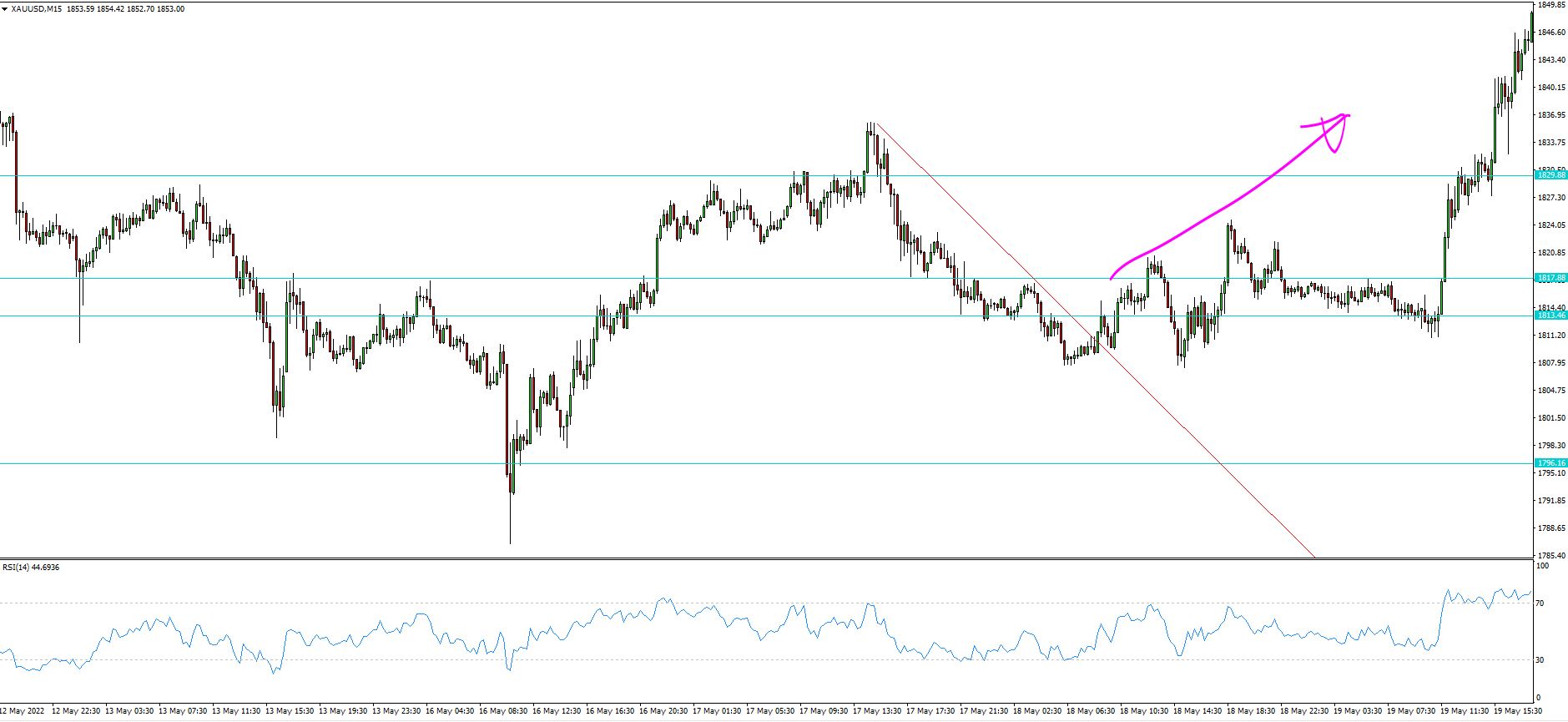 XAU/USD