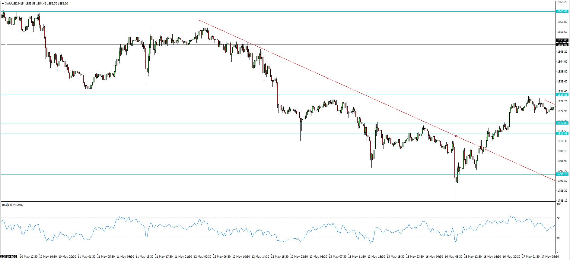 XAU/USD