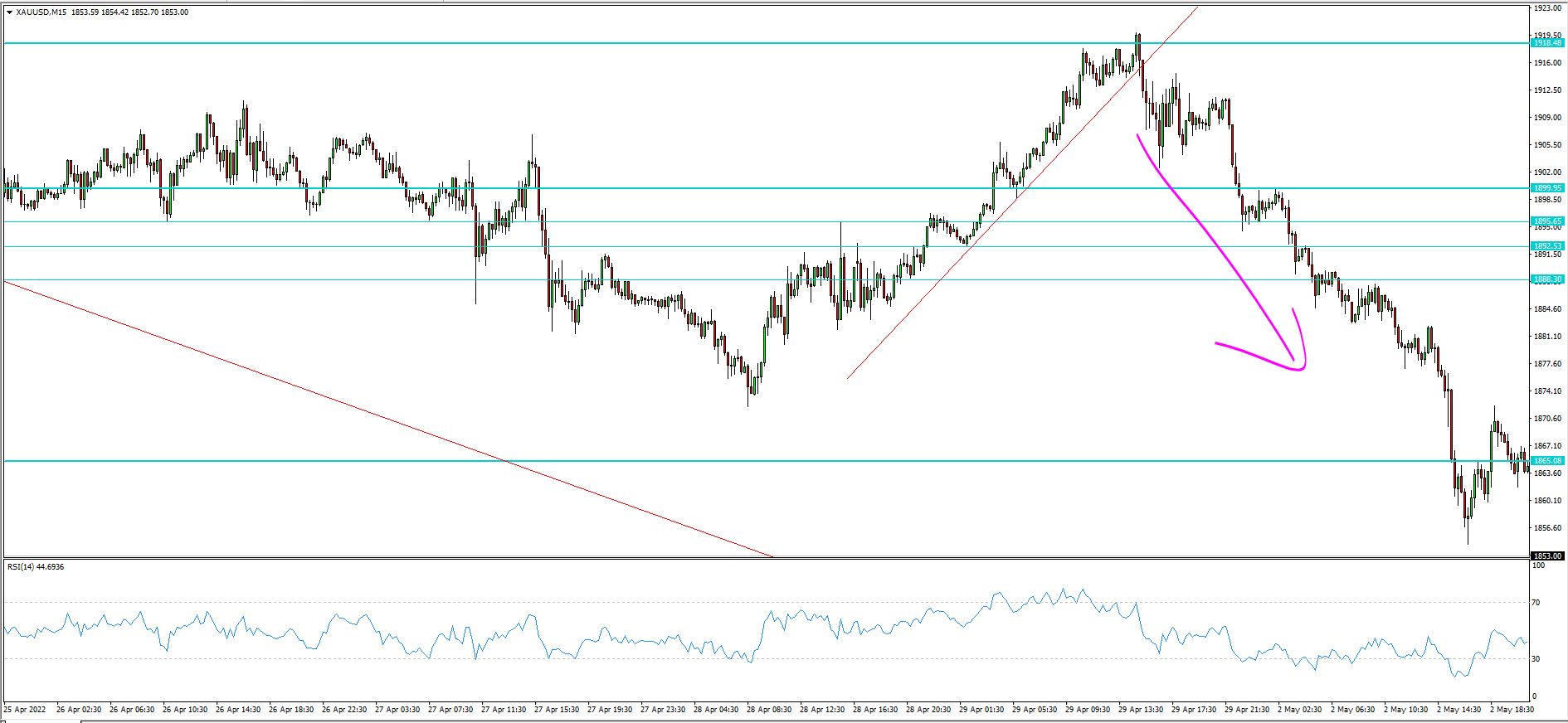 XAU/USD