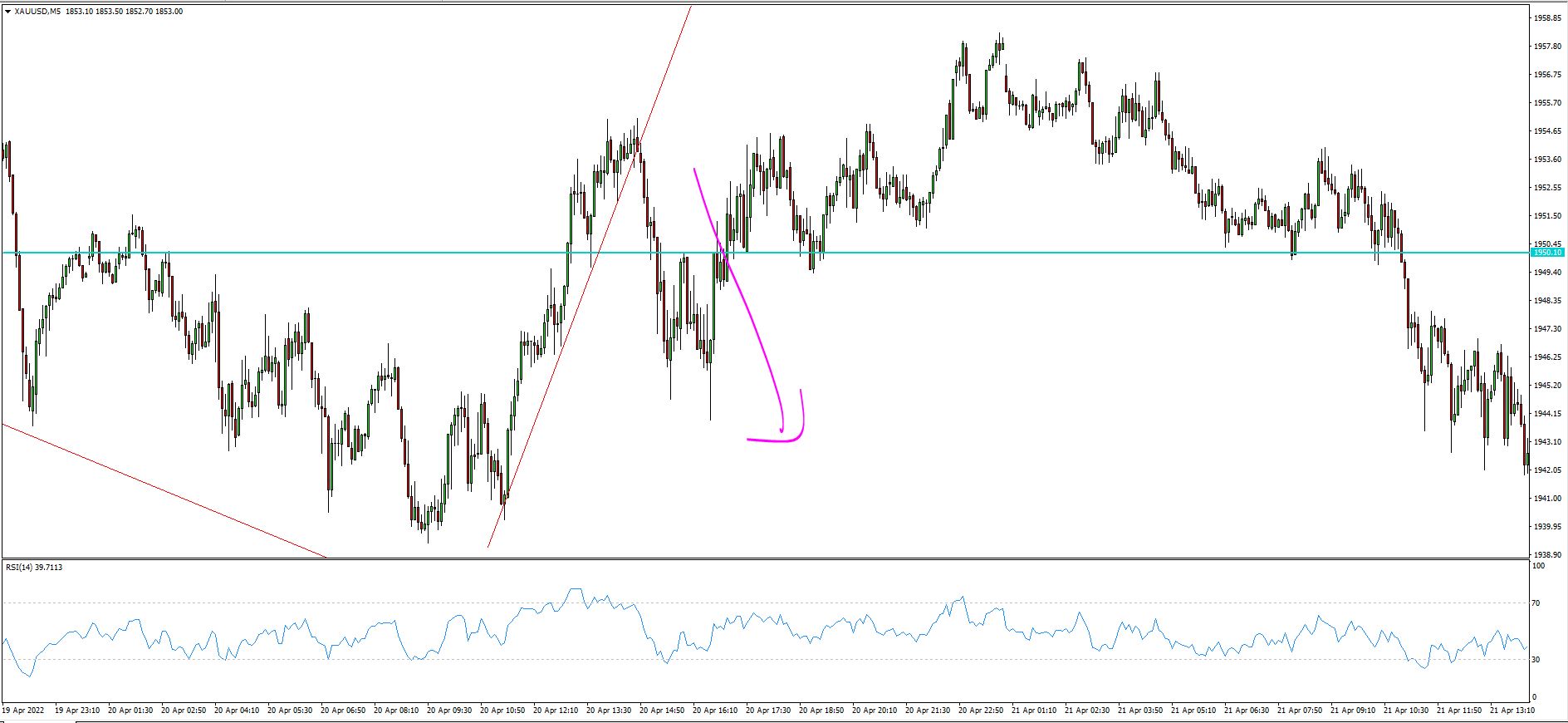 XAU/USD