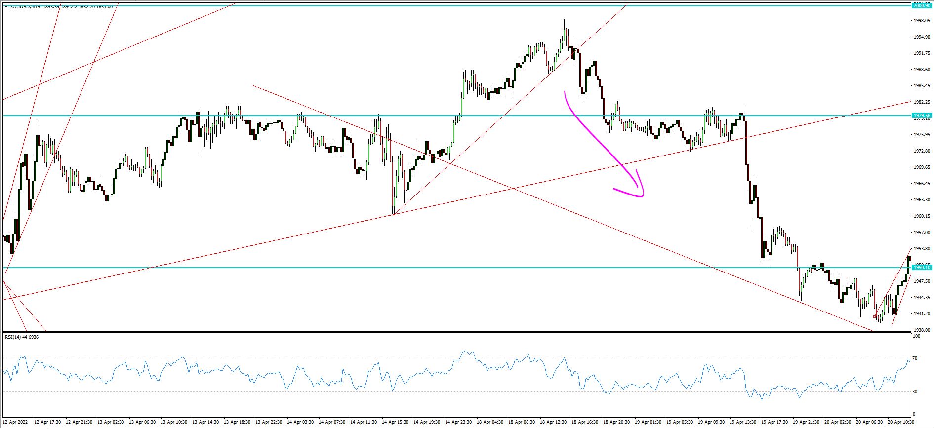 XAU/USD