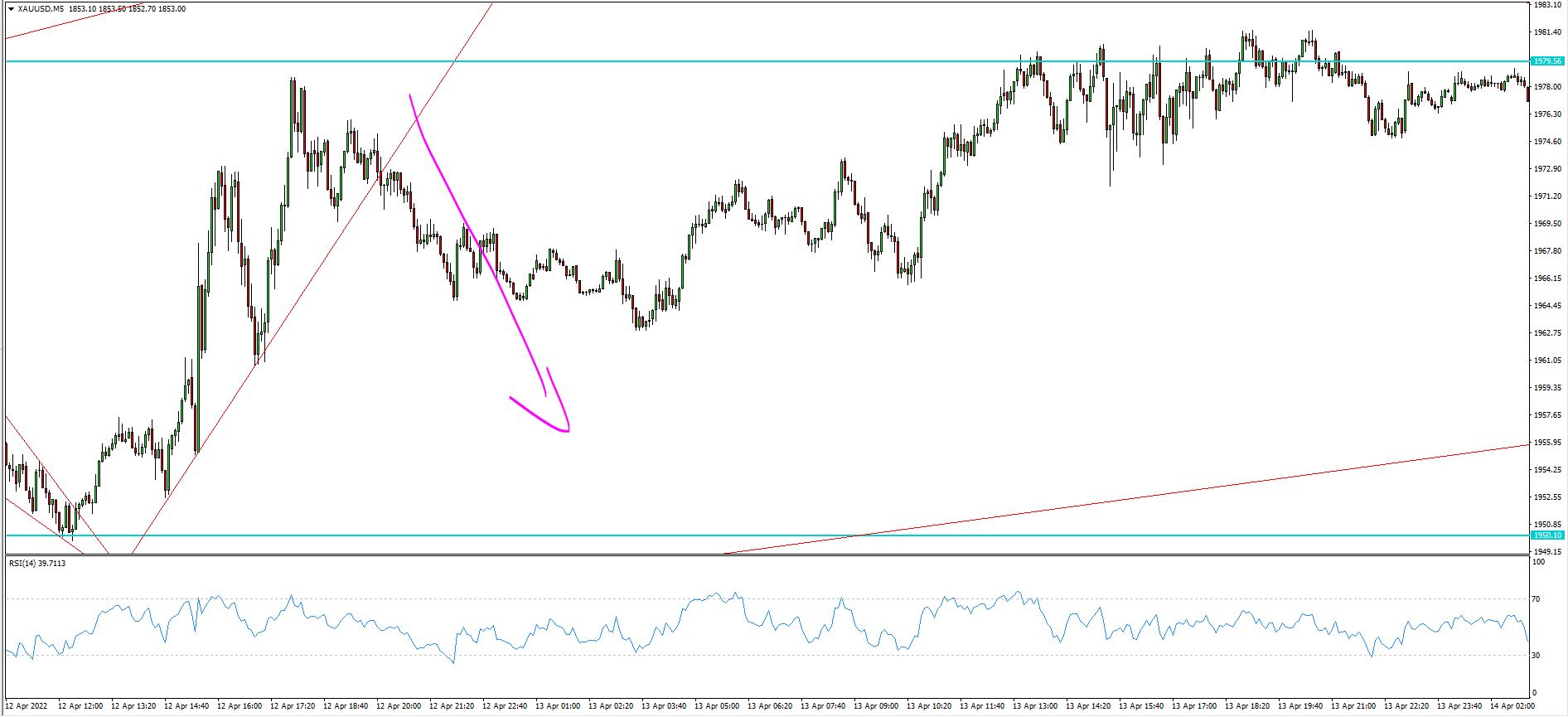 XAU/USD