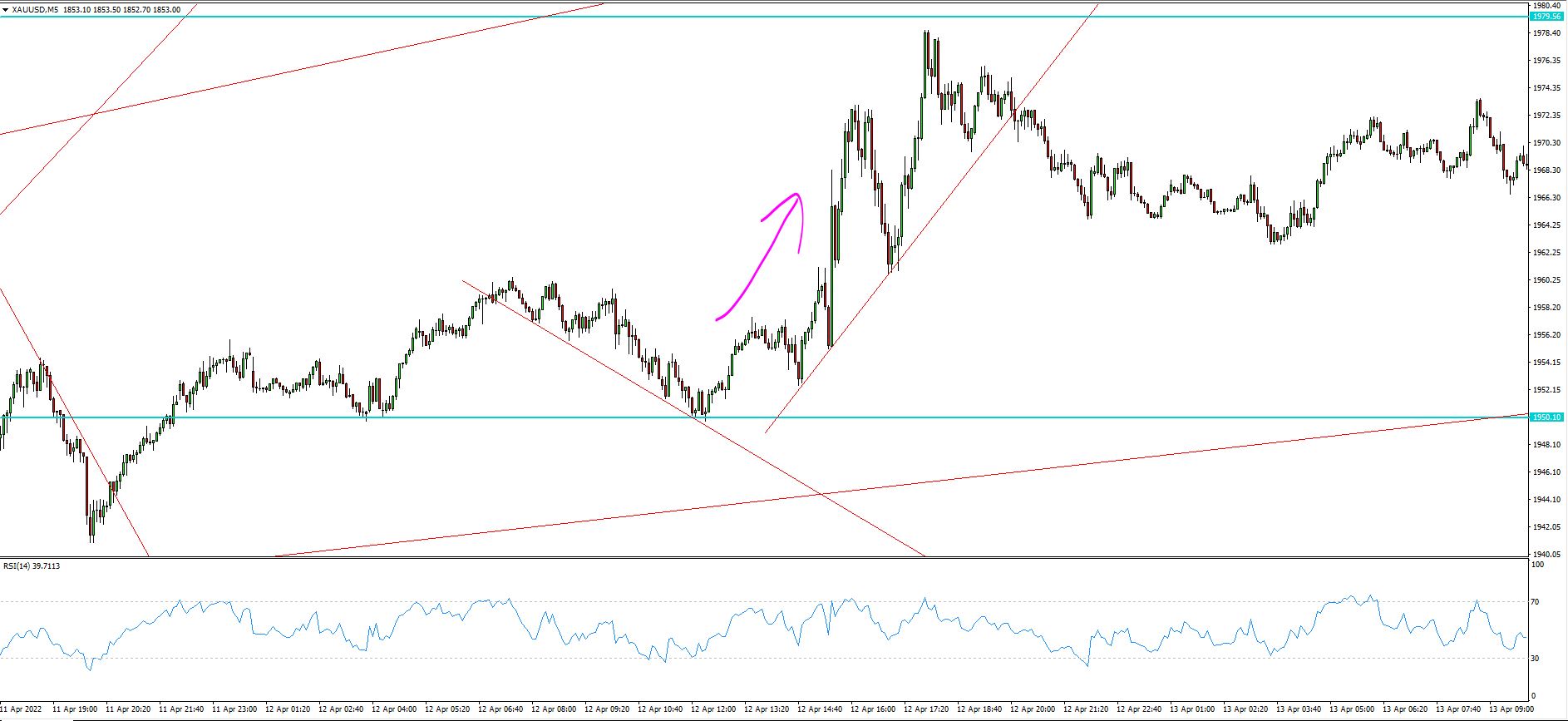 XAU/USD