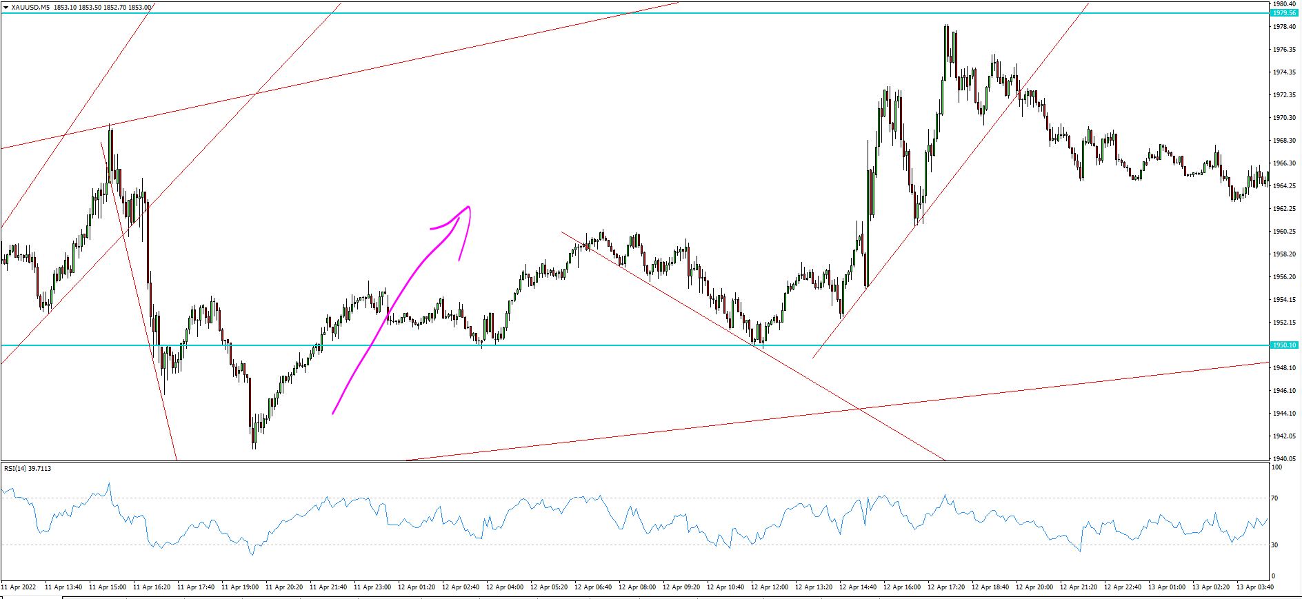 XAU/USD