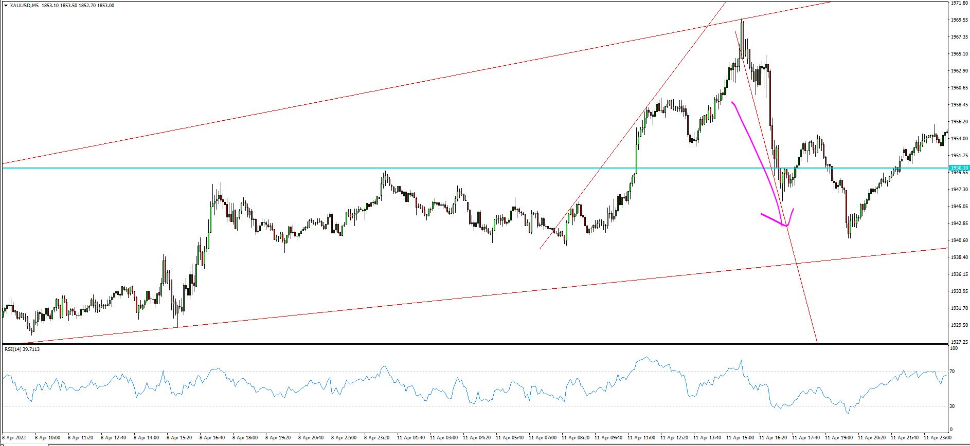 XAU/USD