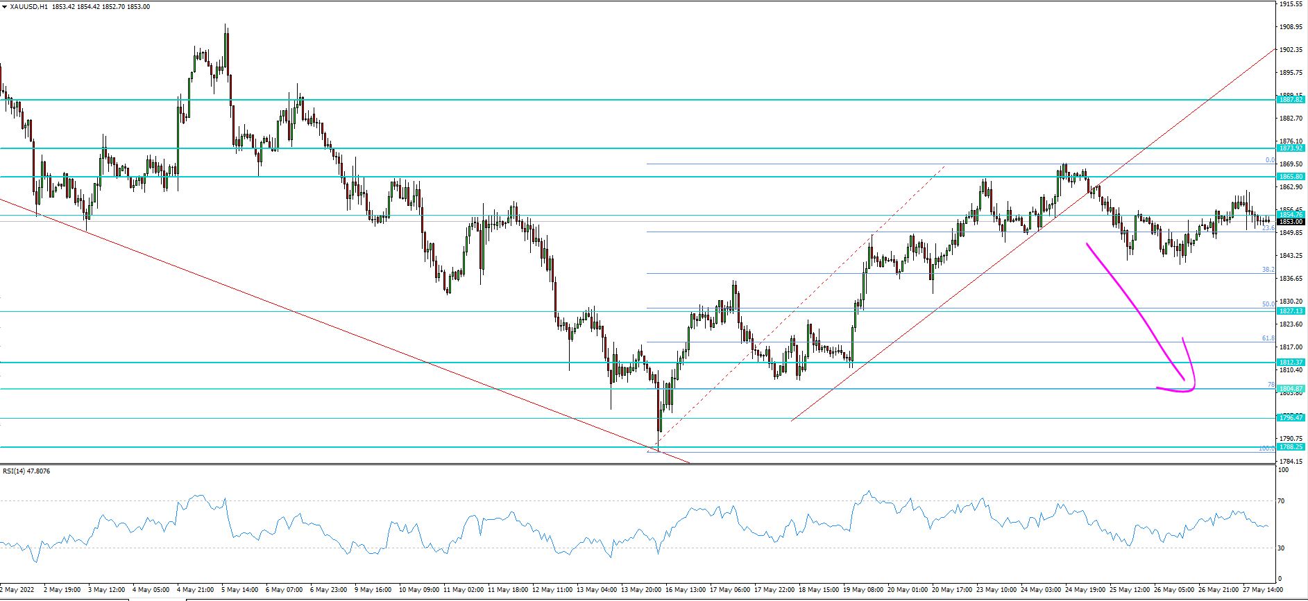 XAU/USD