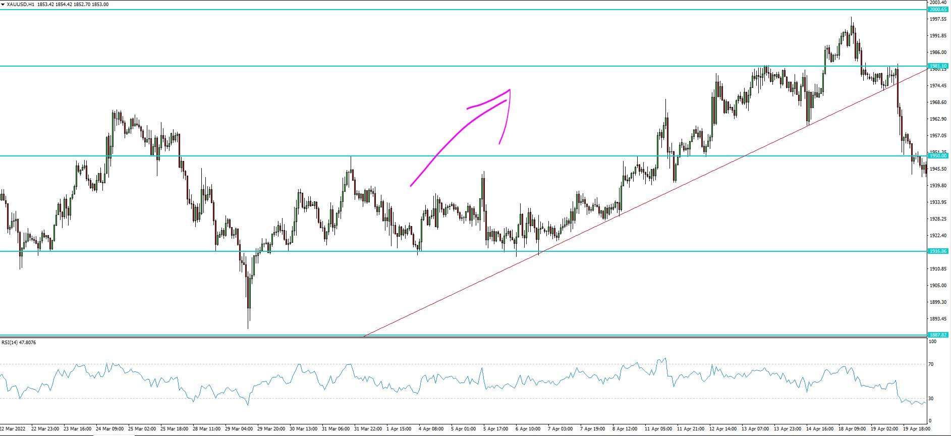 XAU/USD