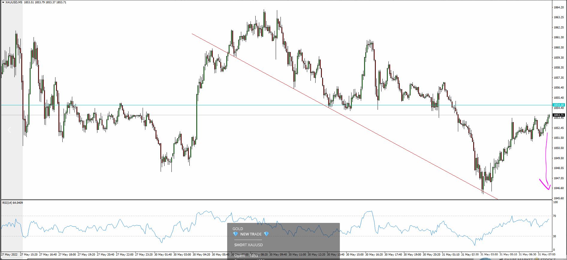 XAU/USD