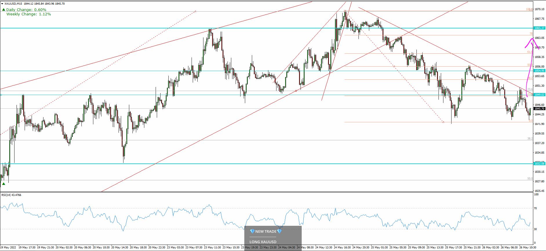 XAU/USD