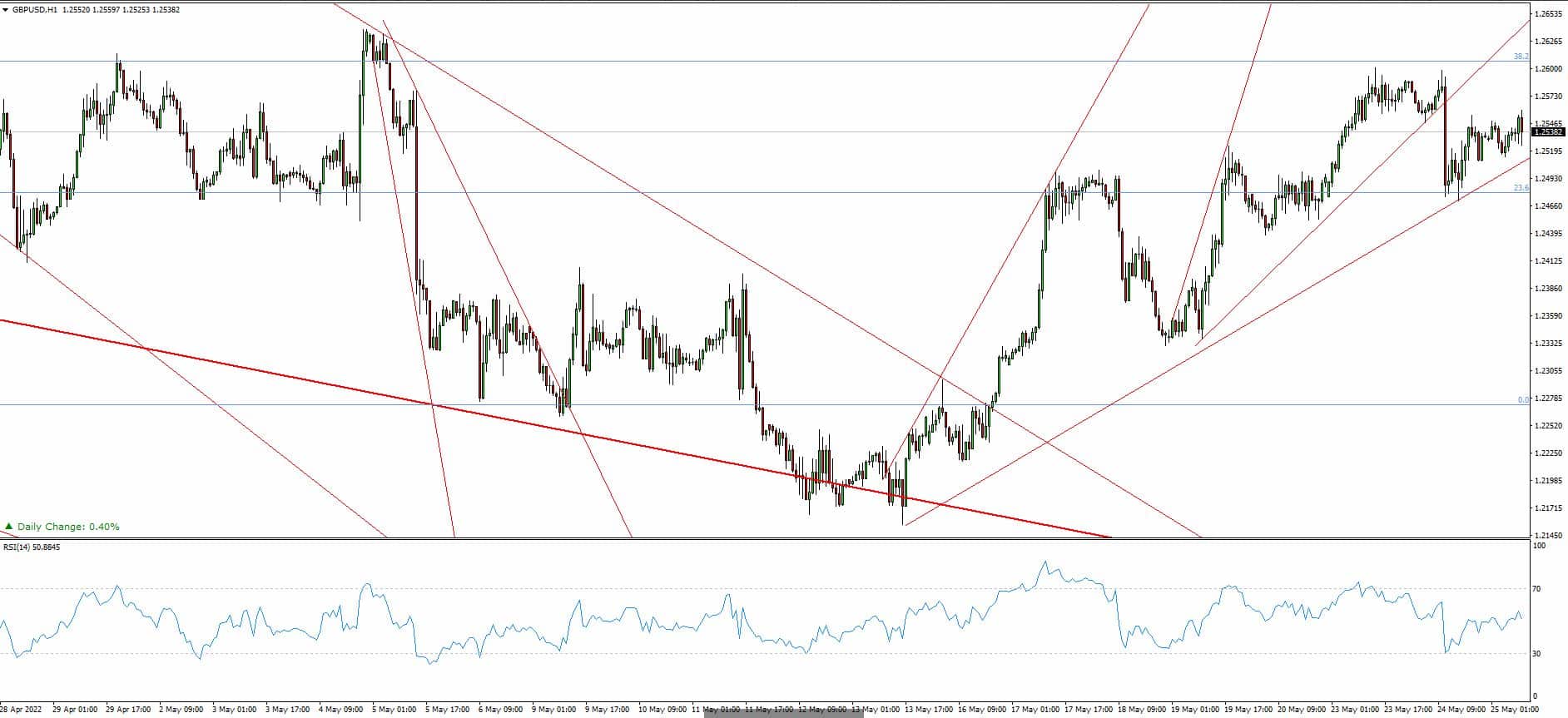 GBP/USD