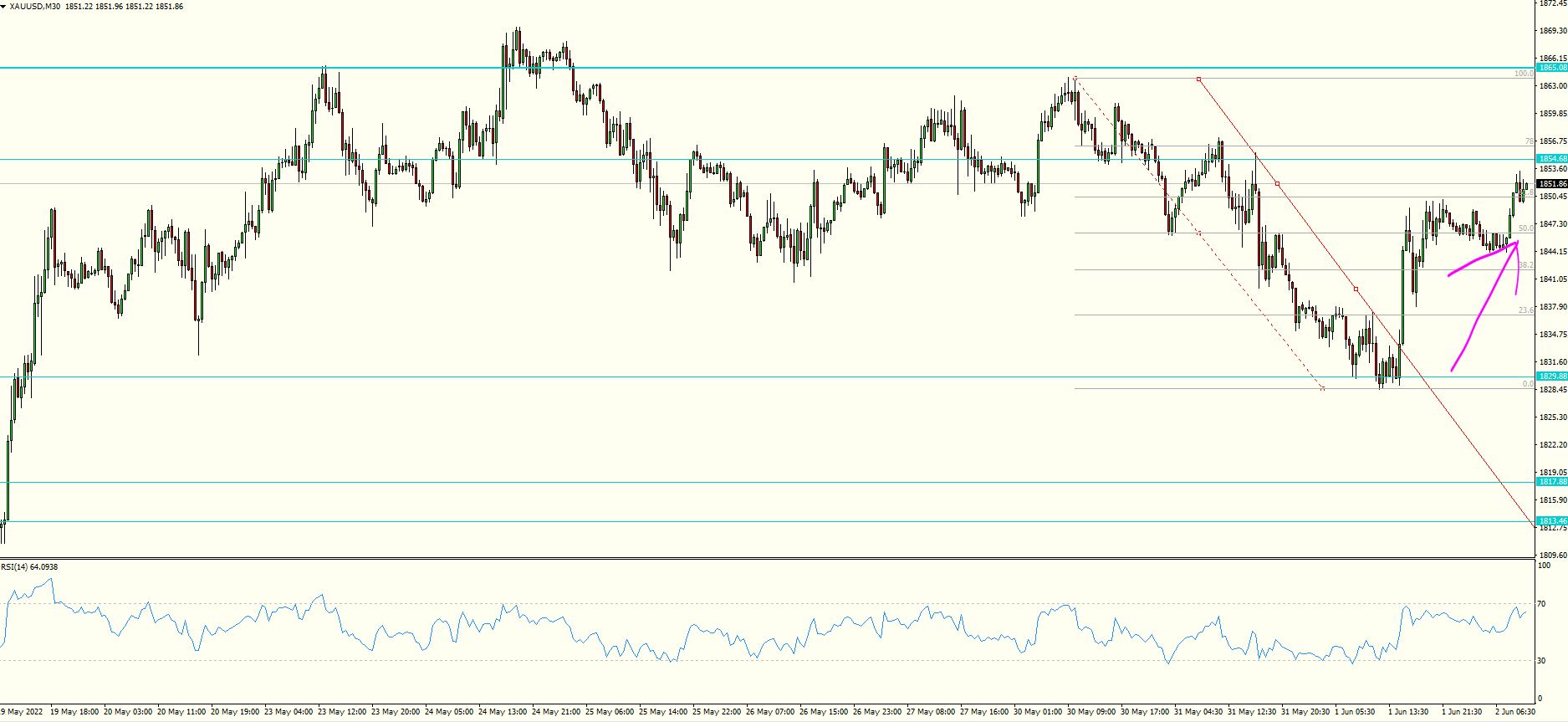 XAU/USD