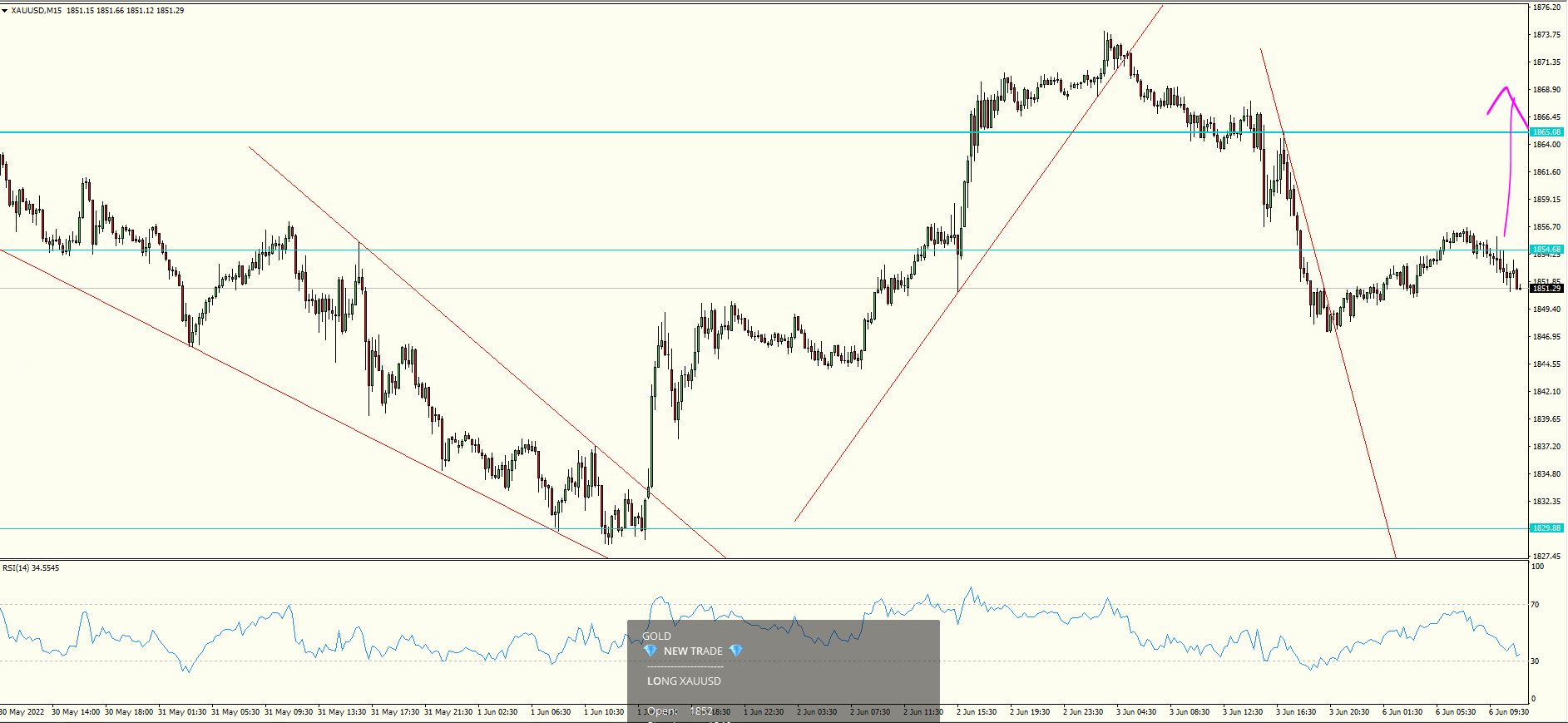 XAU/USD