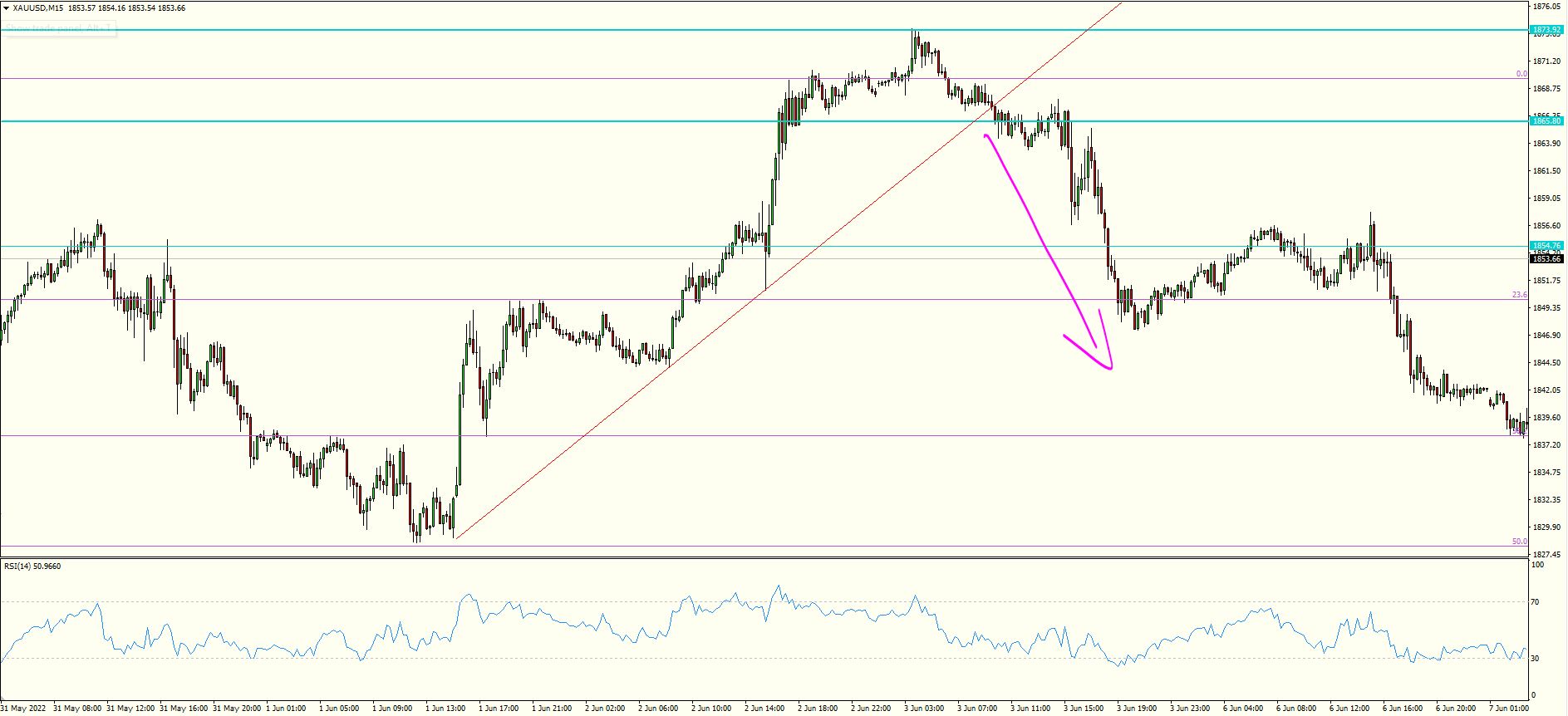 XAU/USD