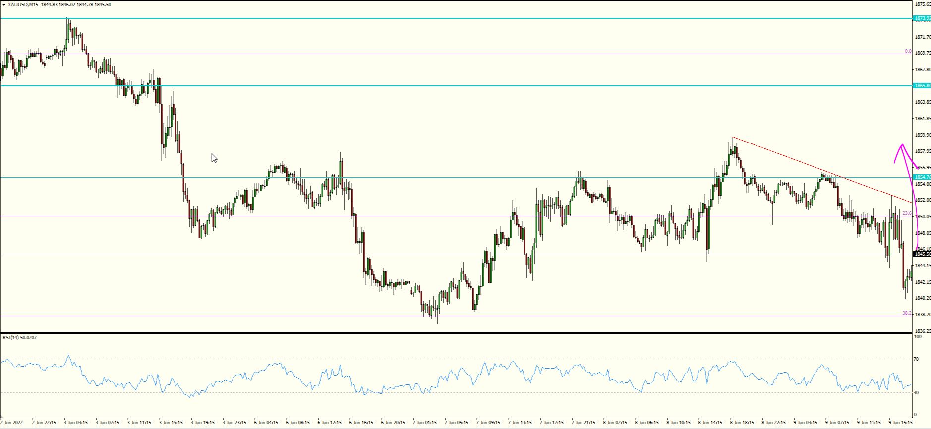 XAU/USD