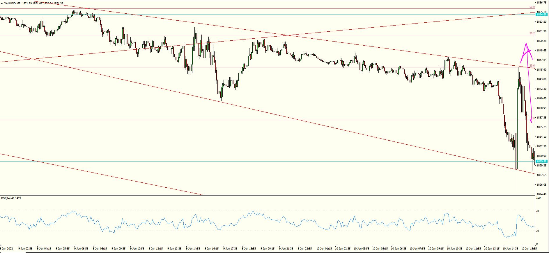 XAU/USD