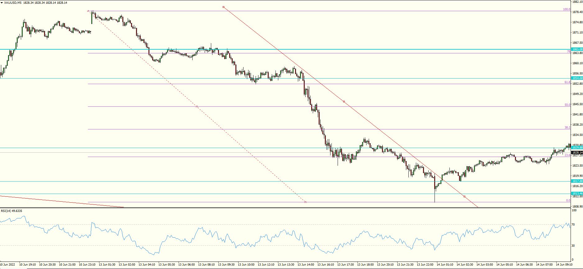 XAU/USD