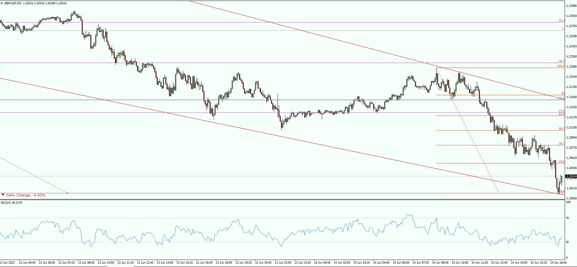 GBP/USD