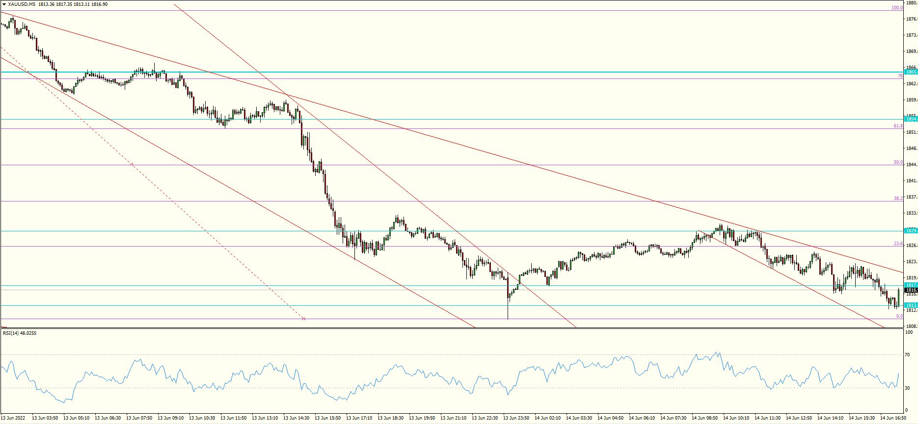 XAU/USD