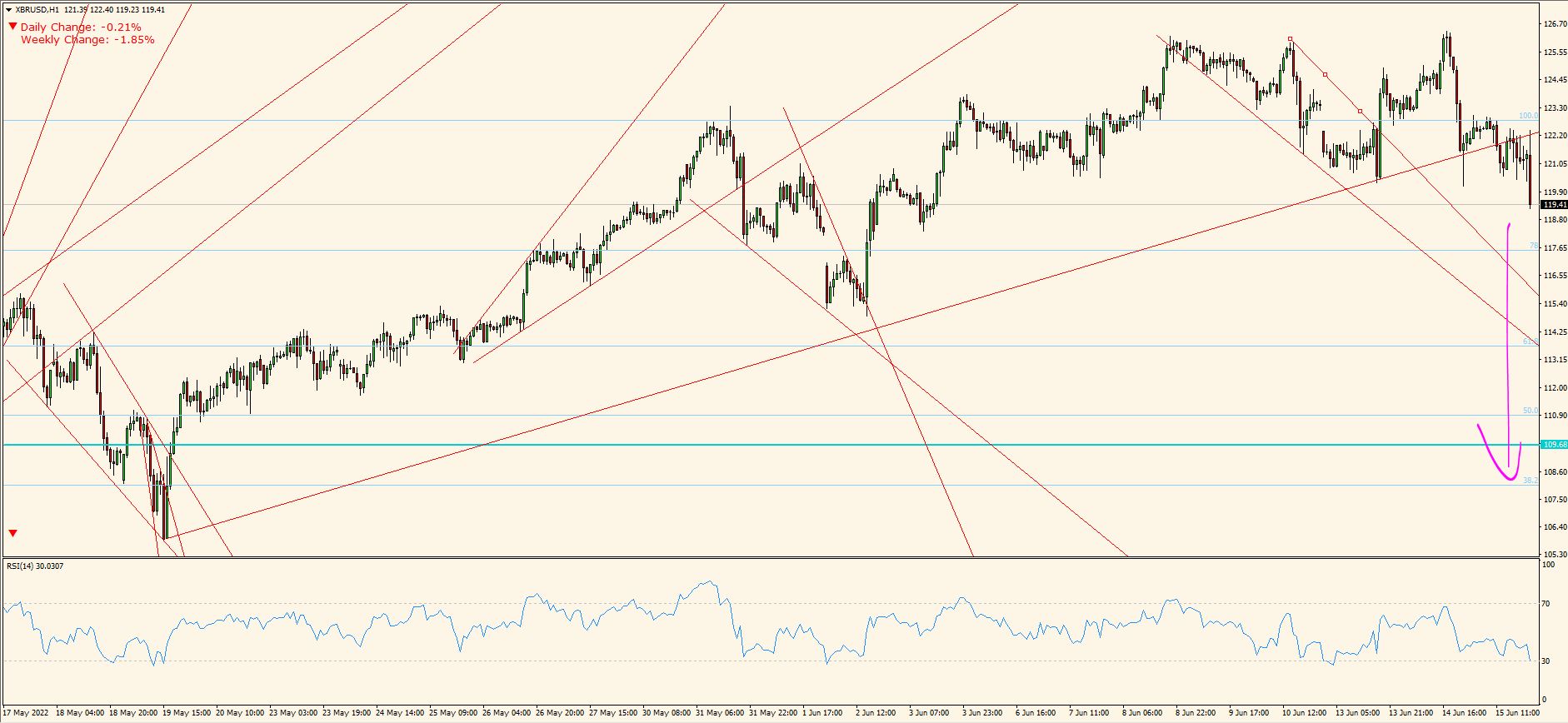 XBR/USD