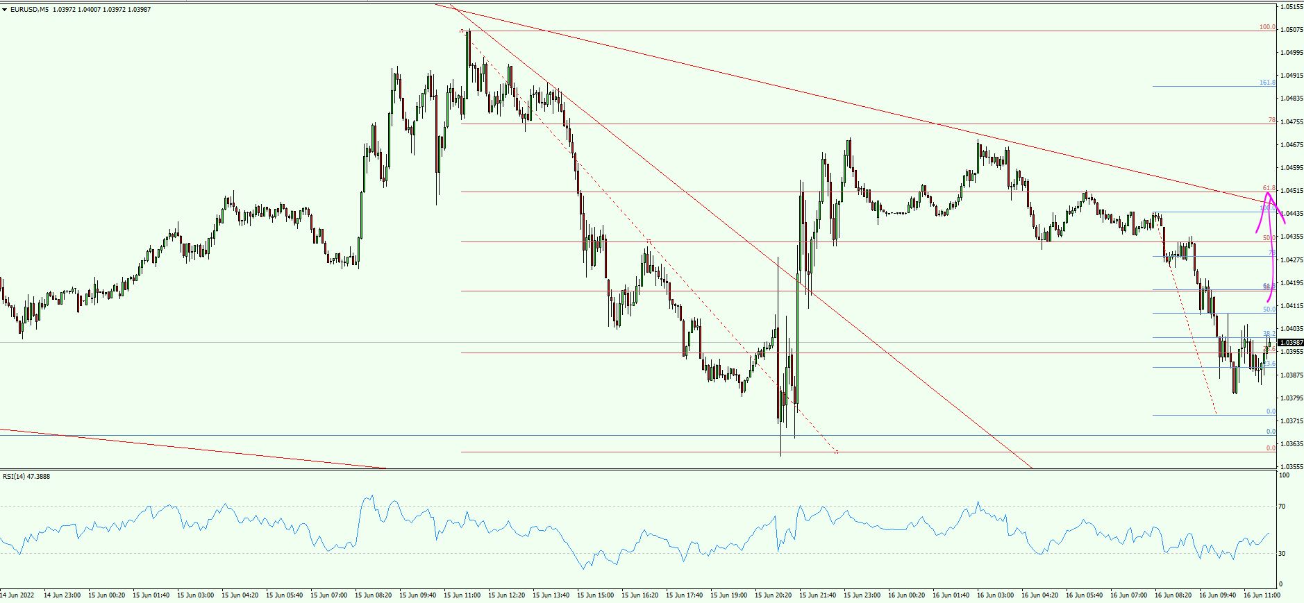 EUR/USD