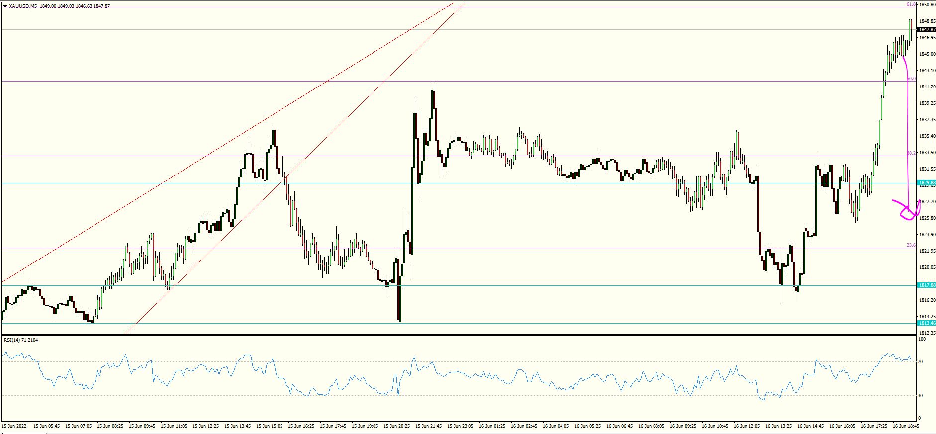 XAU/USD