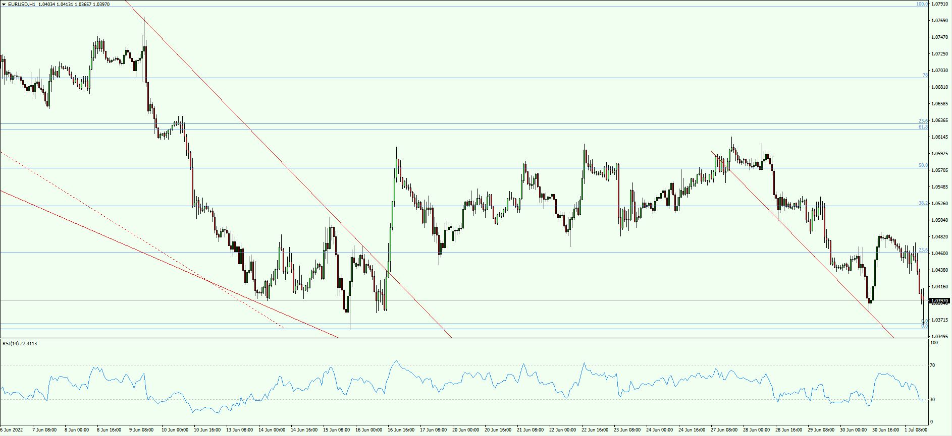 EUR/USD