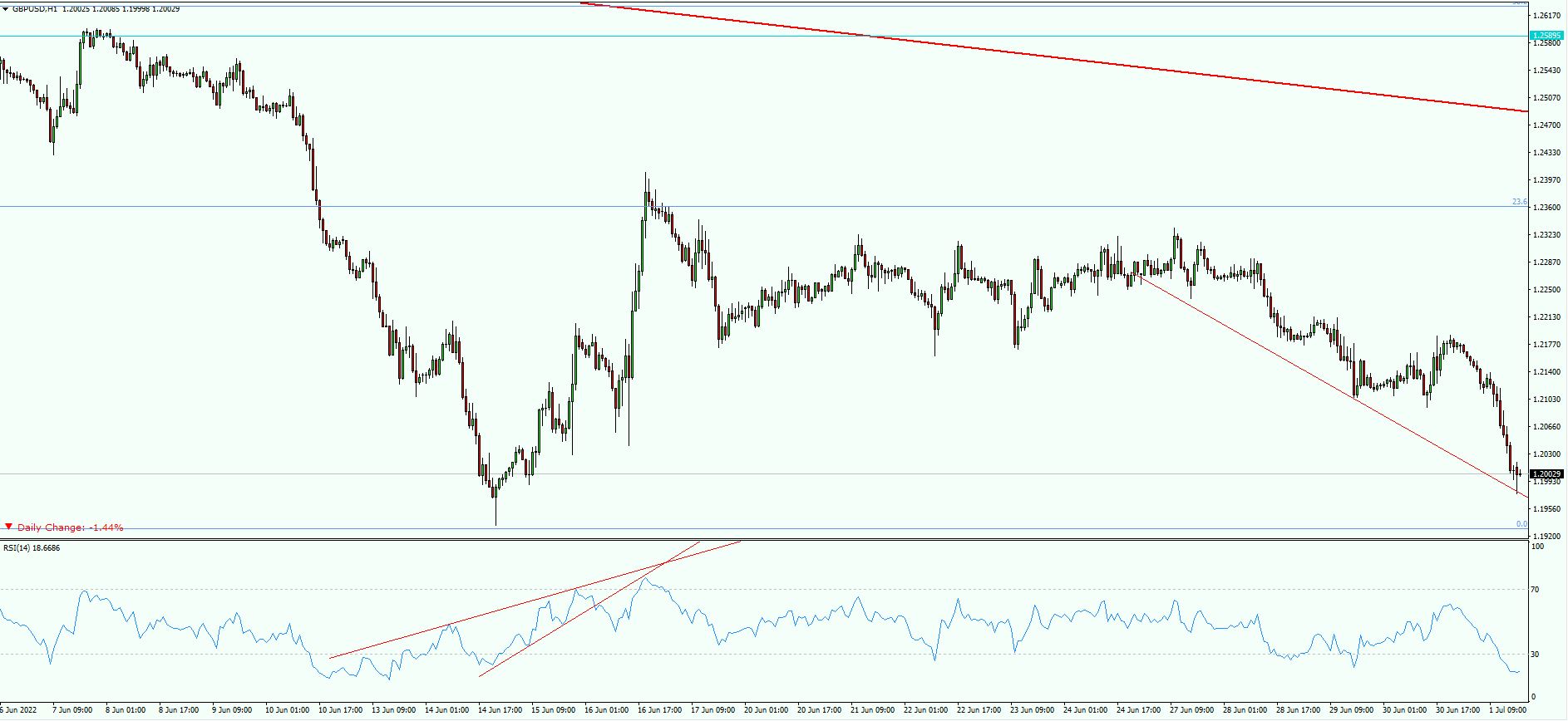 GBP/USD