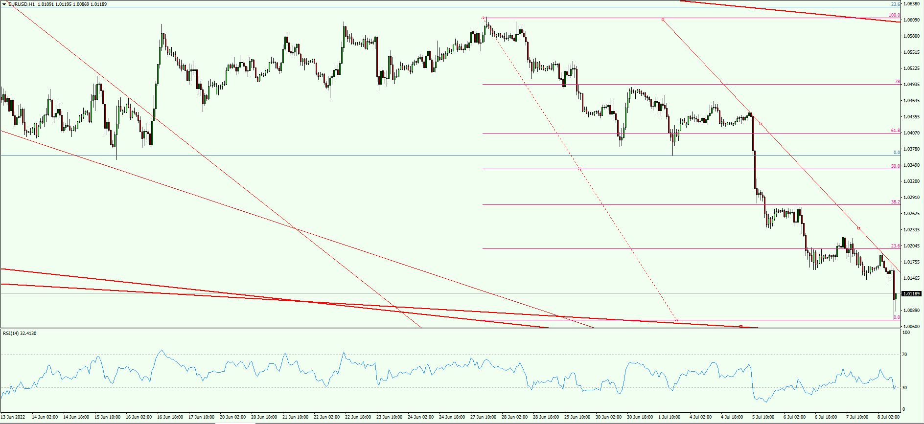 EUR/USD