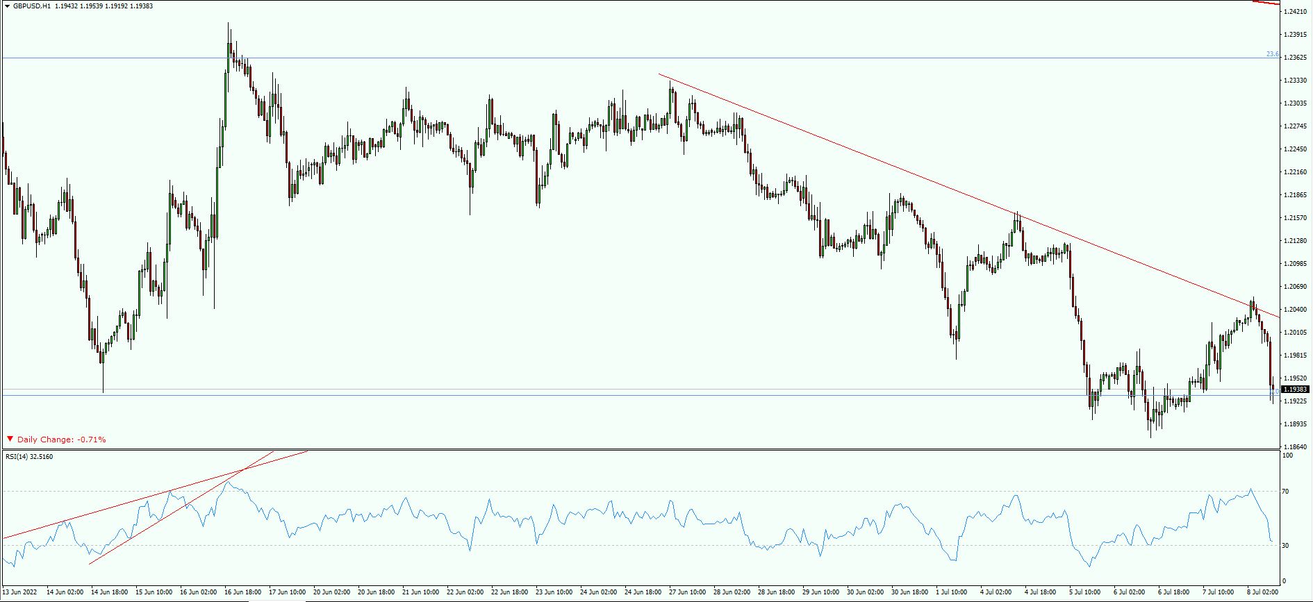 GBP/USD