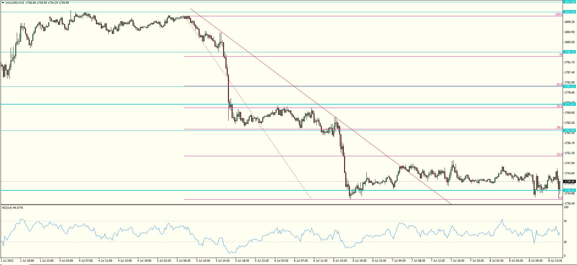 XAU/USD