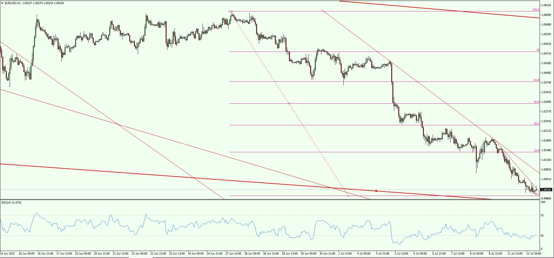 EUR/USD