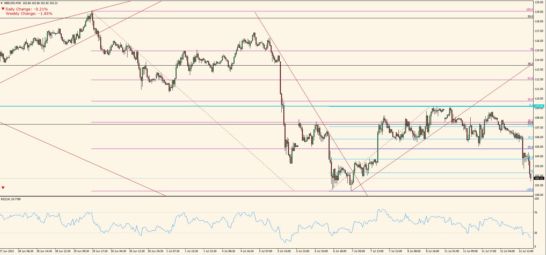 XBR/USD