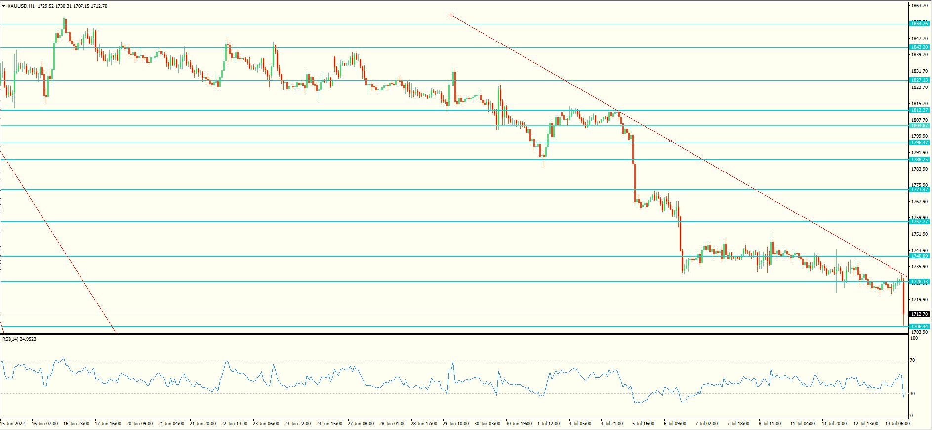 XAU/USD