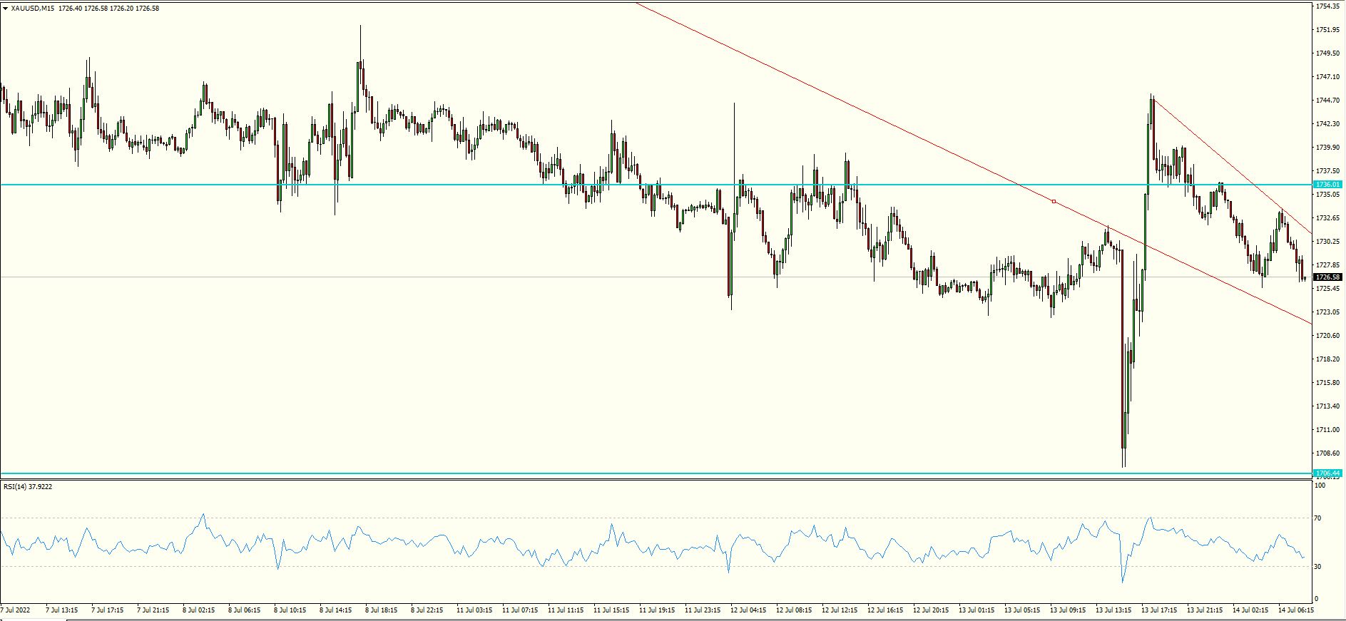 XAU/USD