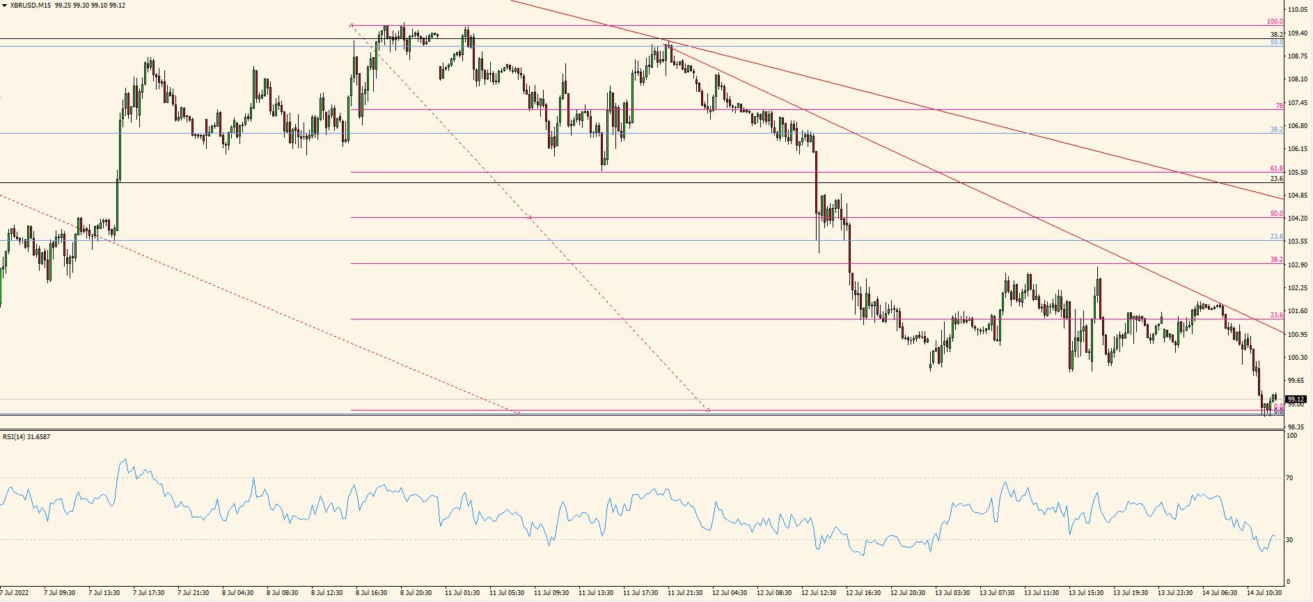 XBR/USD