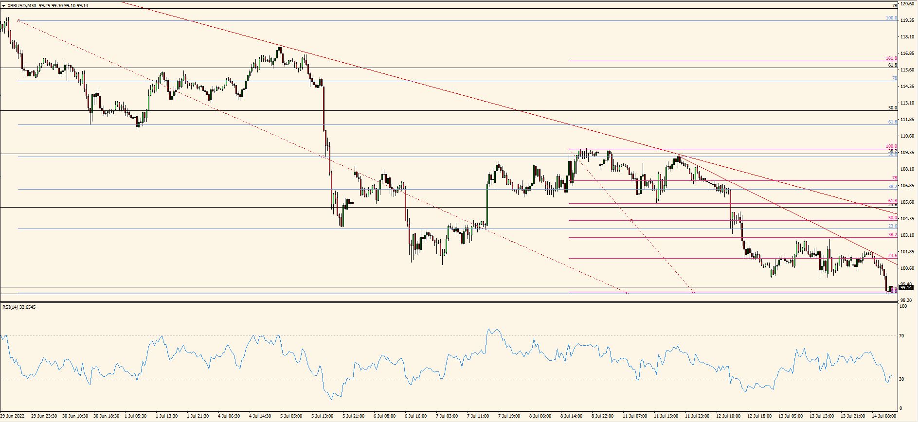 XBR/USD