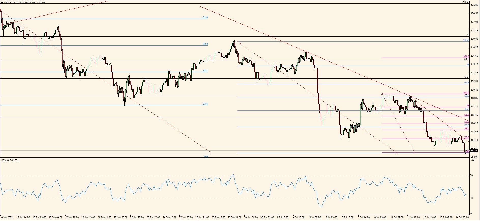 XBR/USD