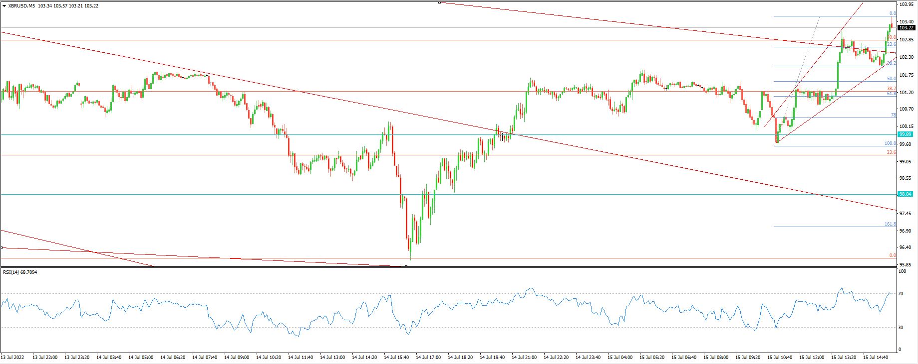 XBR/USD