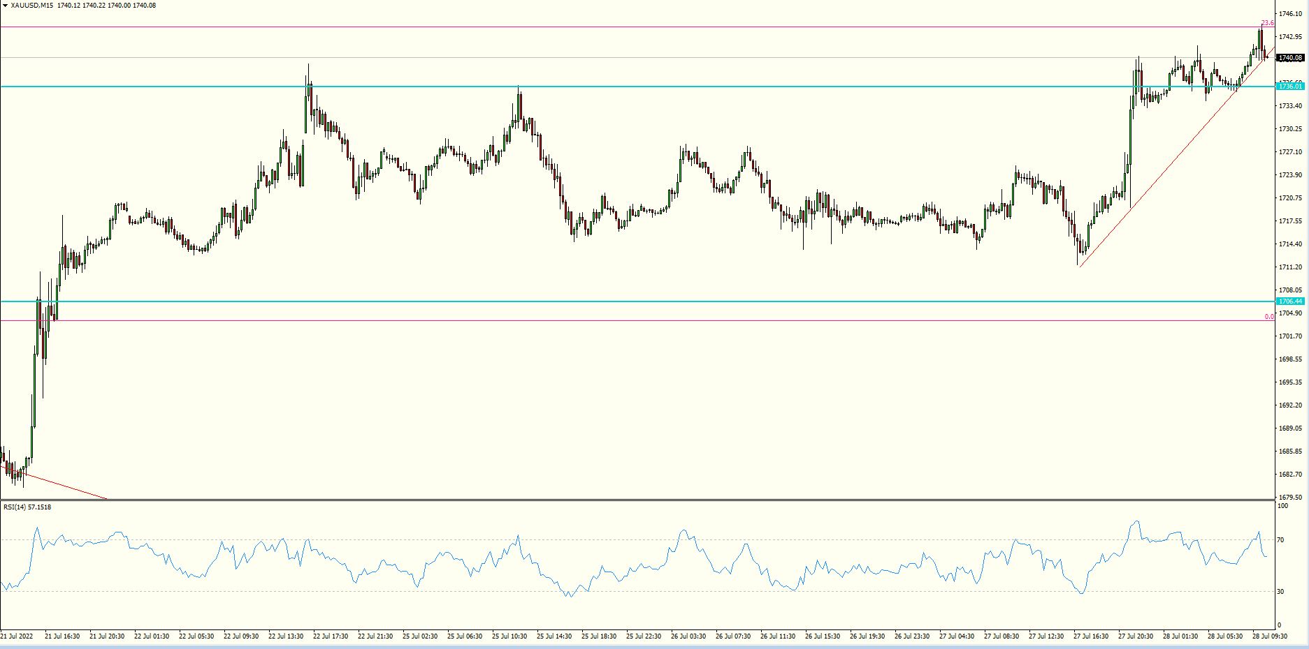 XAU/USD