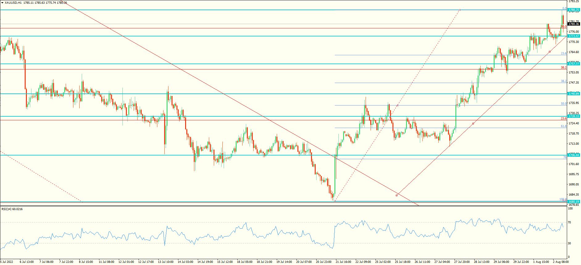 XAU/USD