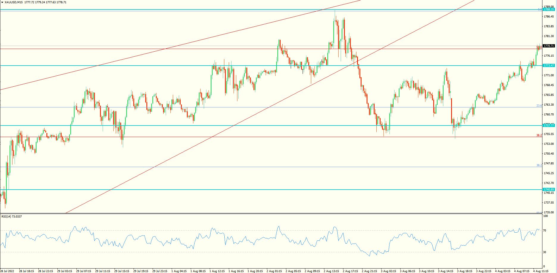 XAU/USD