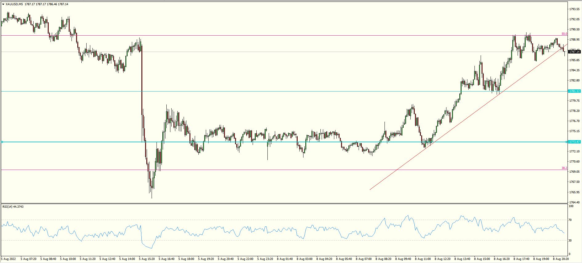 XAU/USD