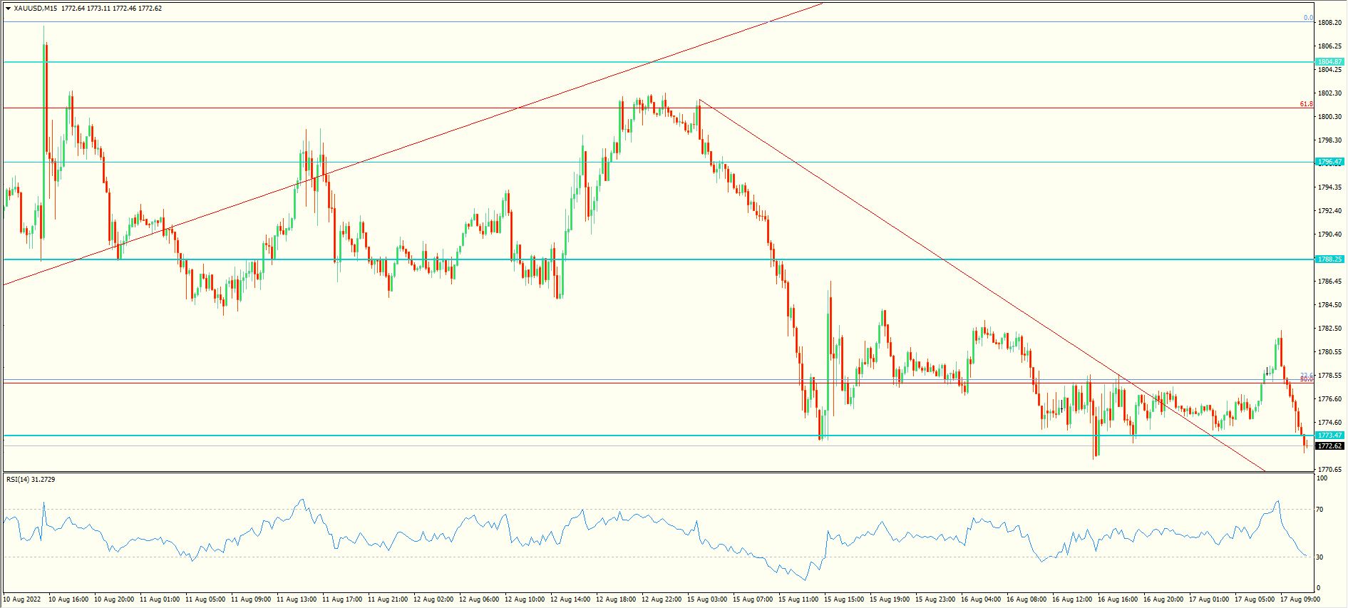 XAU/USD