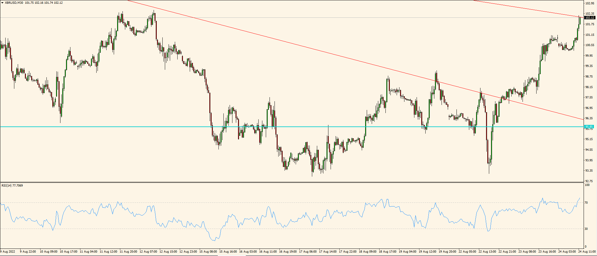 XBR/USD