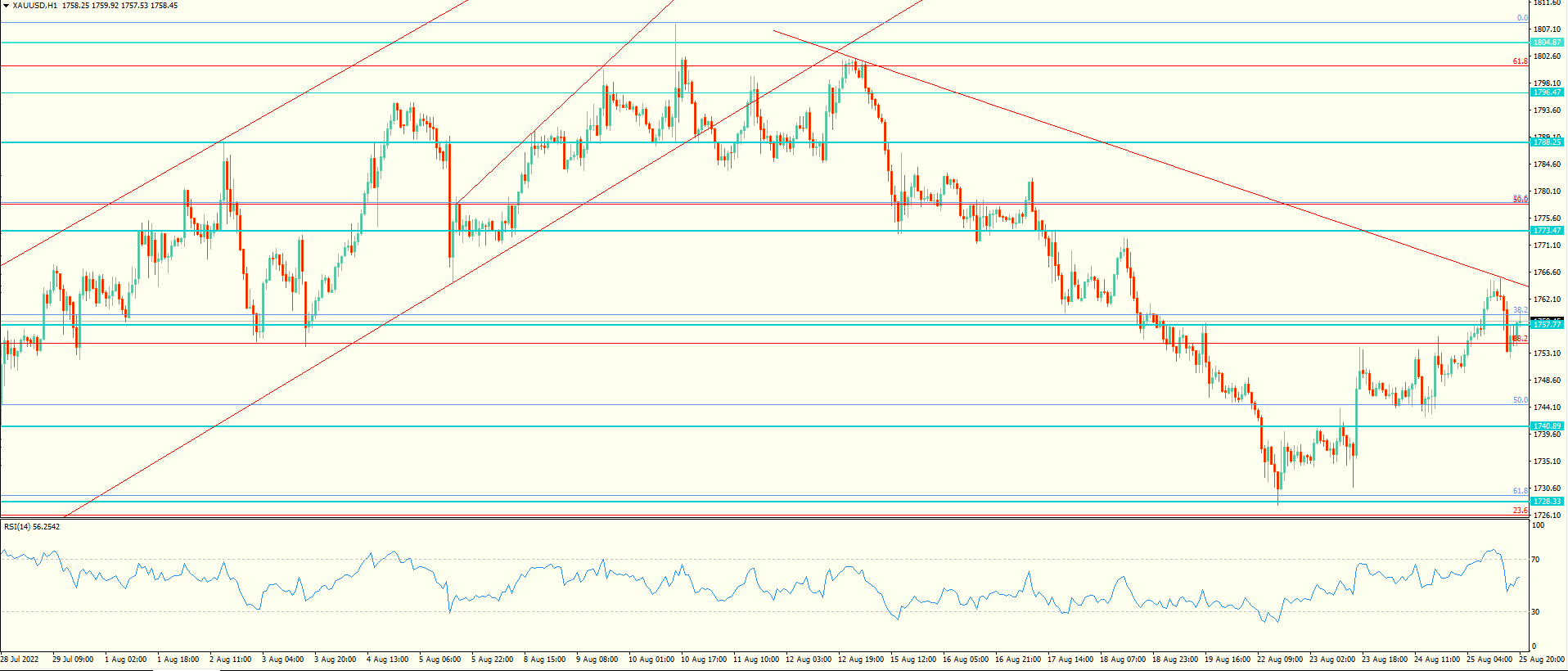 XAU/USD