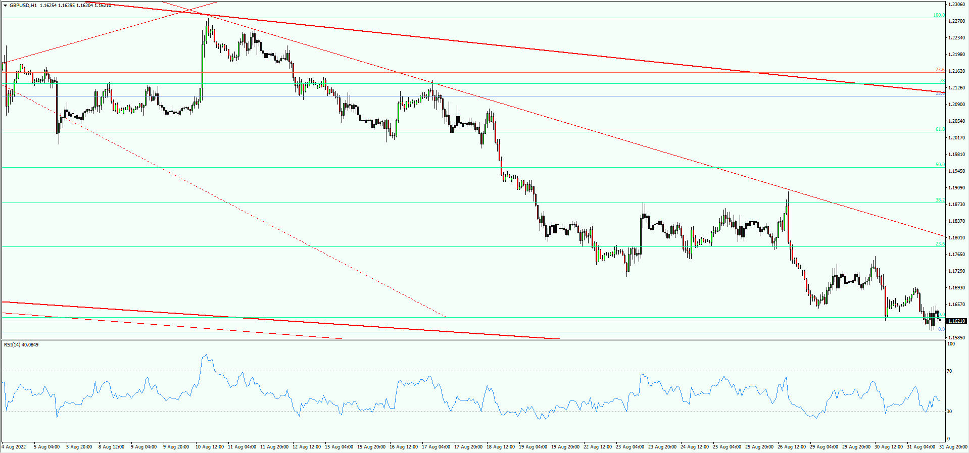 GBP/USD