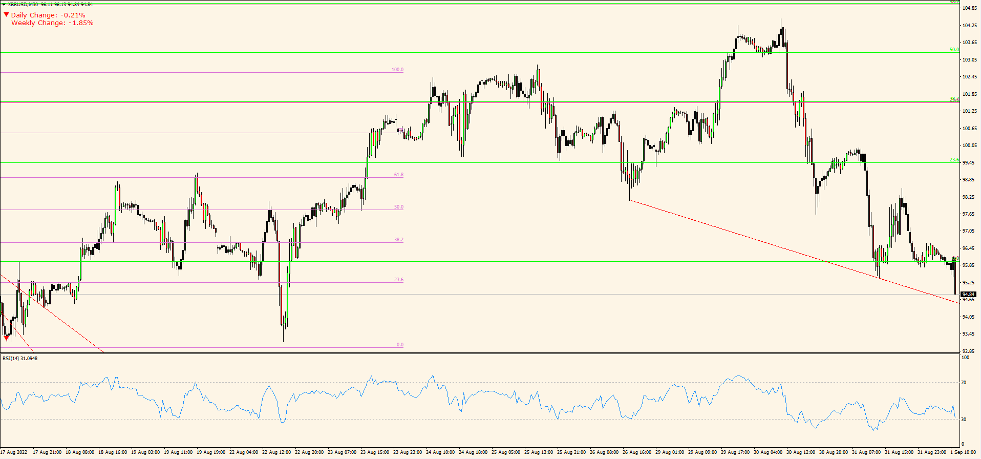 XBR/USD