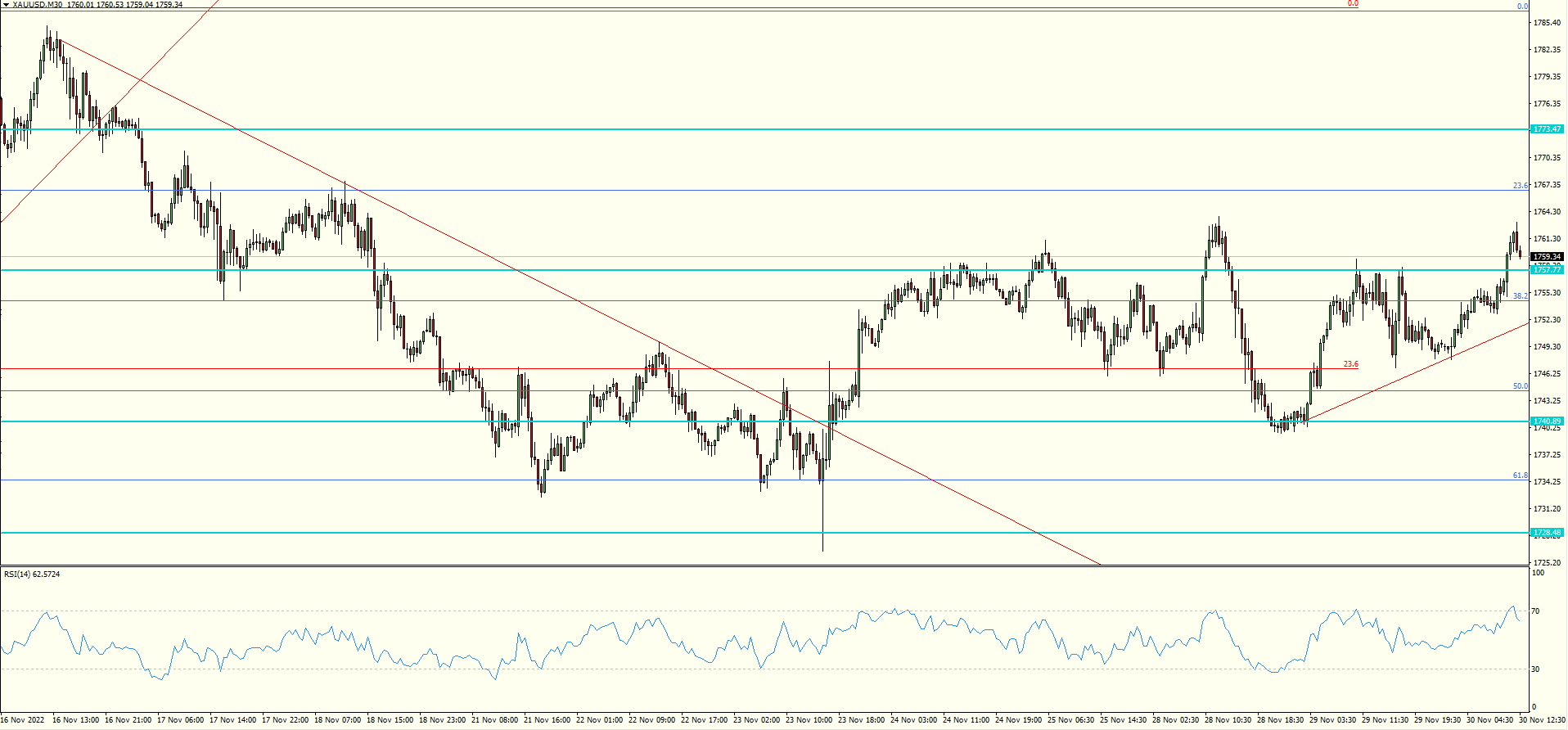 XAU/USD