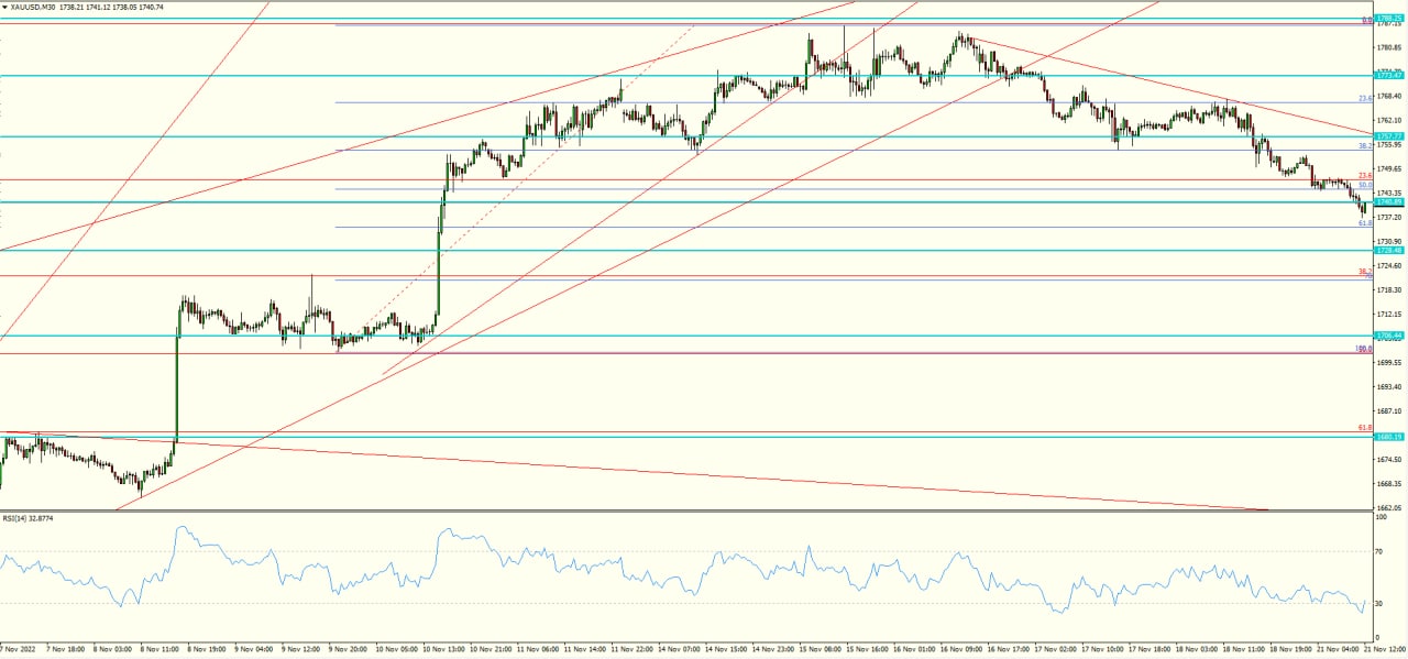 XAU/USD