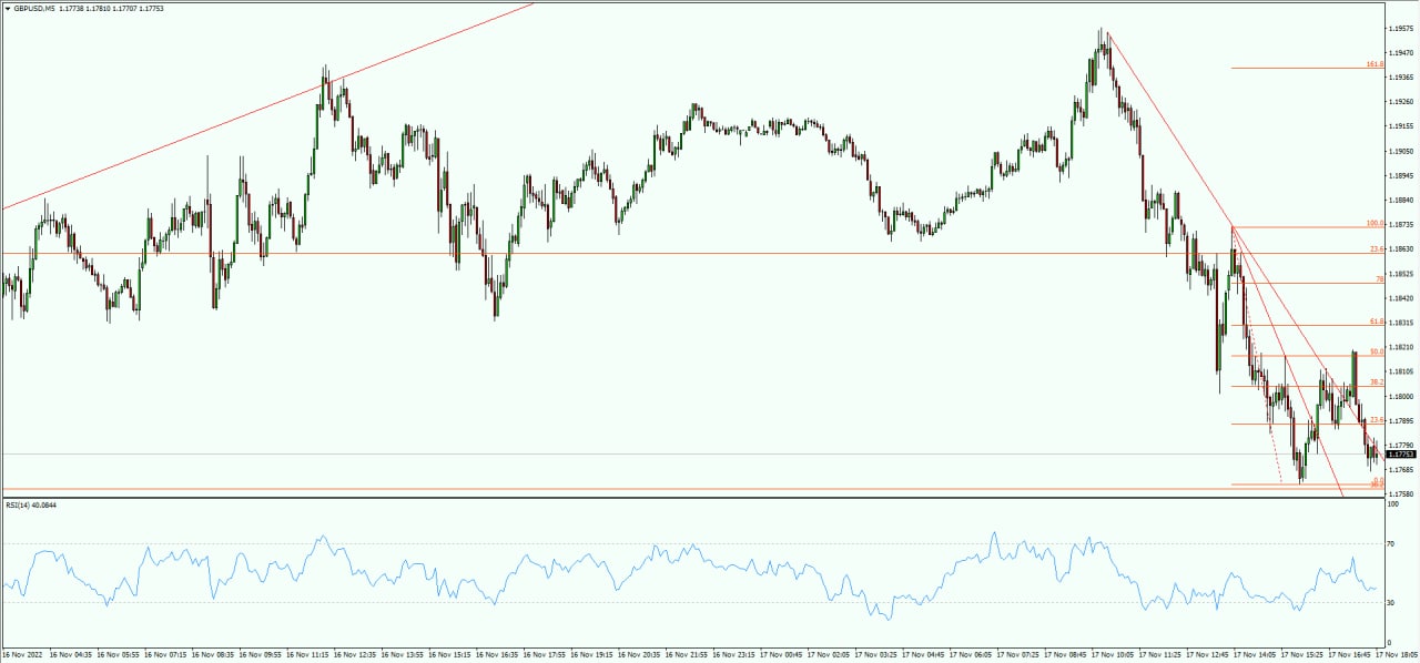 GBP/USD